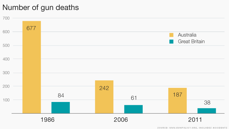 chart number of gun deaths