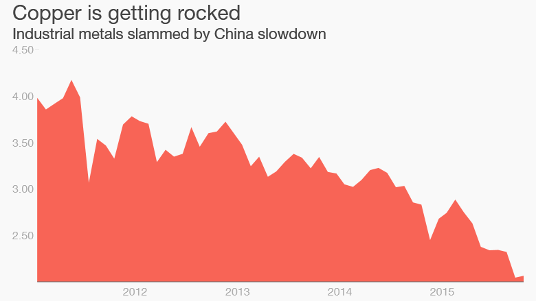 copper prices commodities crash