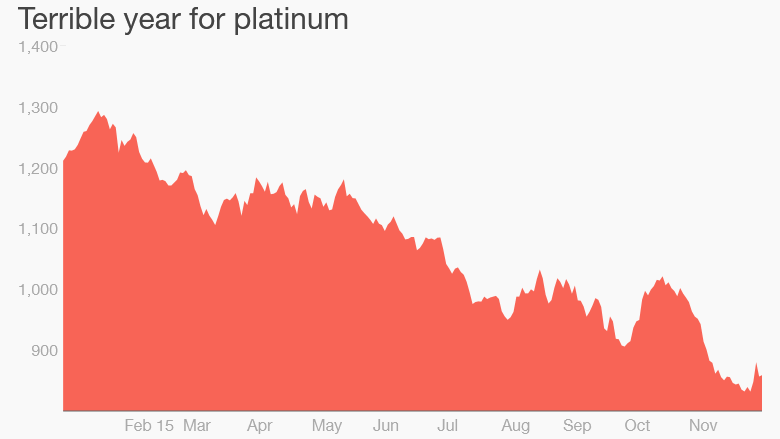 platinum prices plunge