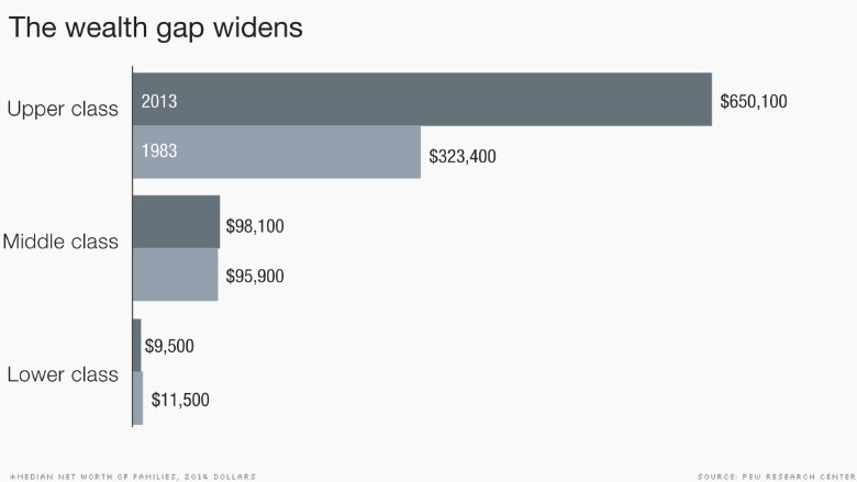 chart middle class wealth gap widens