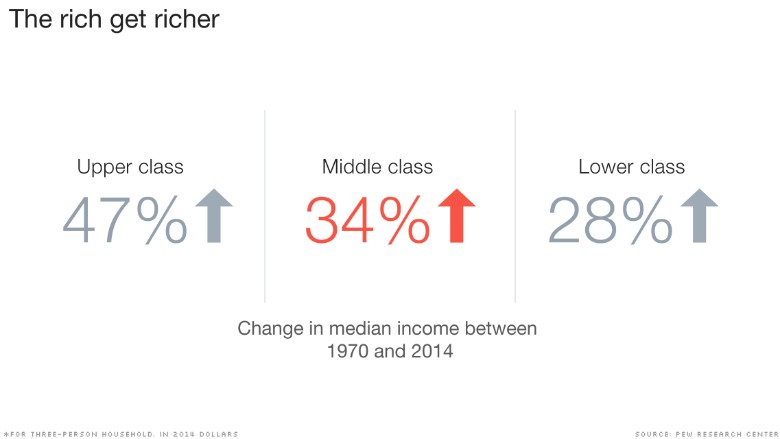 chart middle class falls behind rich