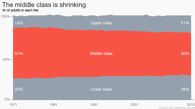 chart middle class shrinking