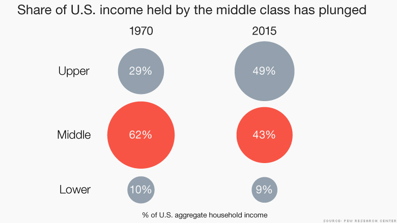 chart middle class share of income