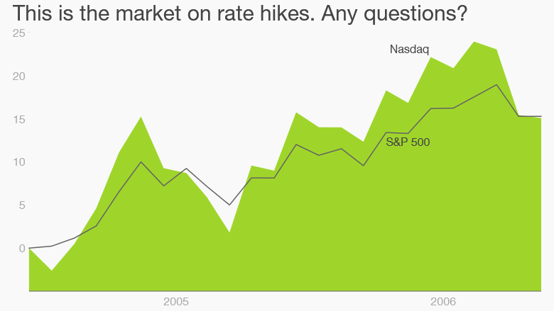 rate hikes