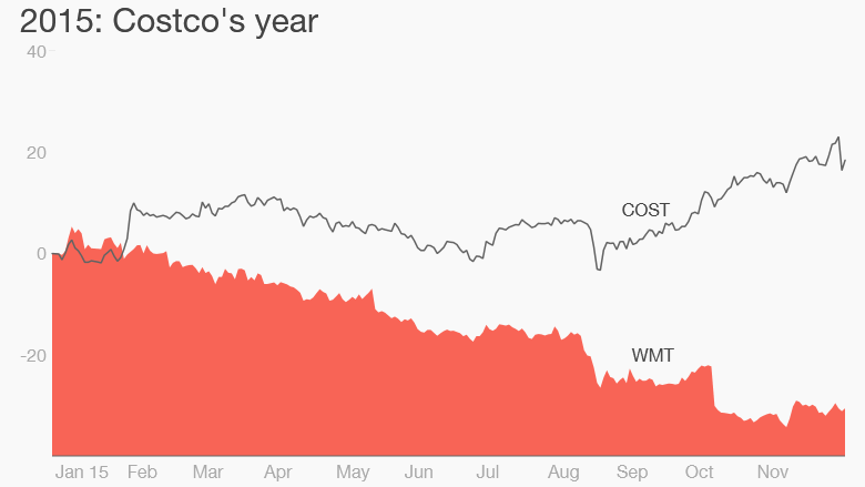 Coscto Walmart stock 2015