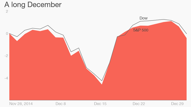 stocks december 2014