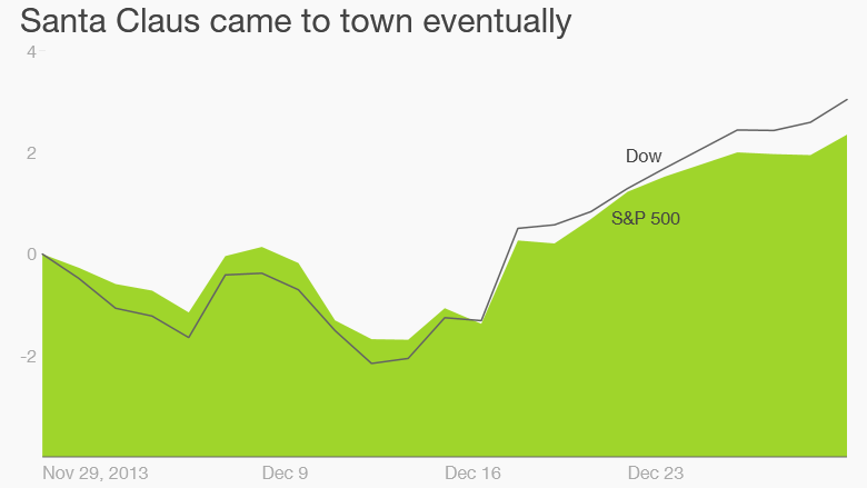 stocks december 2013