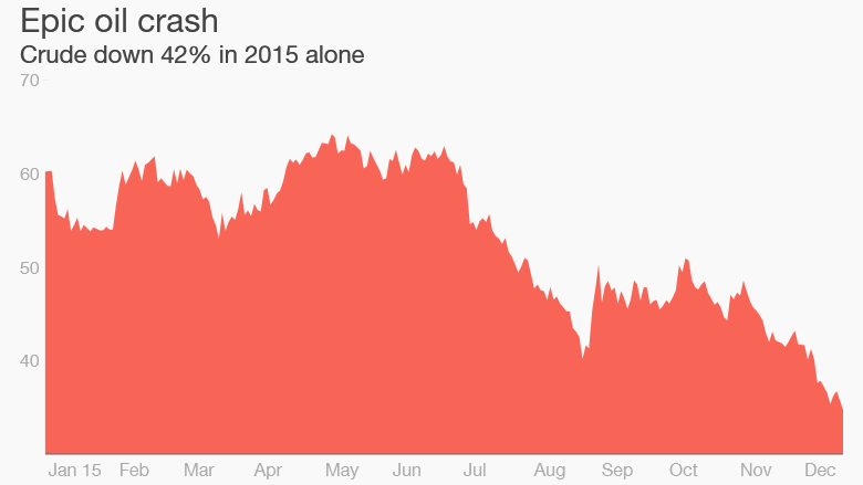 oil prices 2015