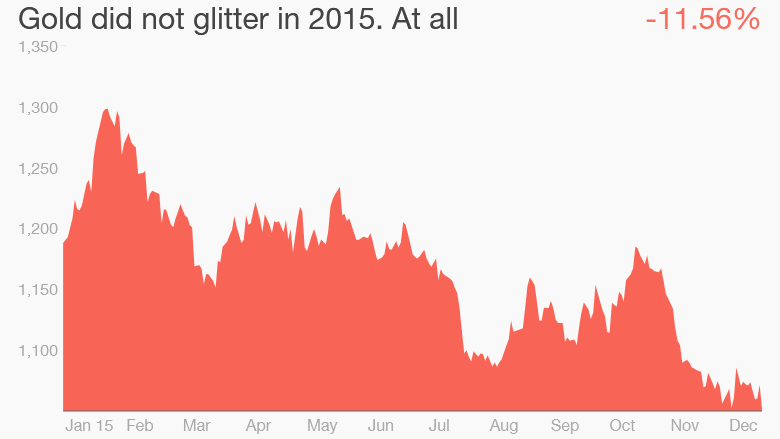 gold prices 2015