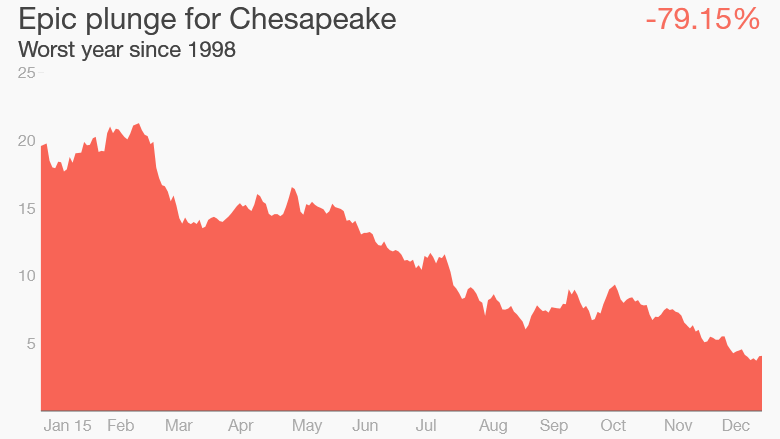 Chesapeake Energy stock 2015