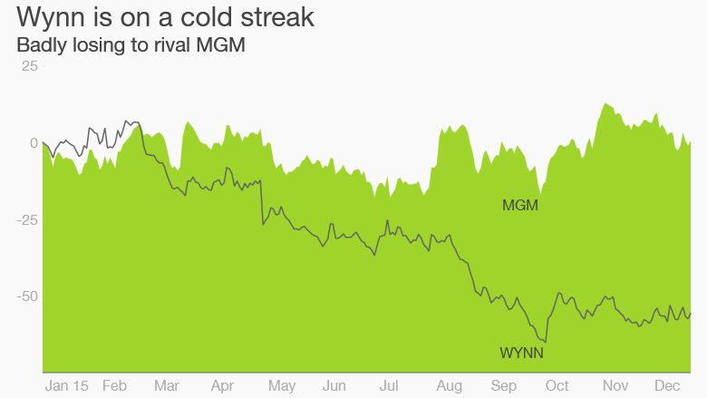 Wynn MGM gambling stocks 2015