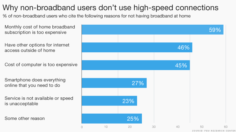 non-broadband users reasons