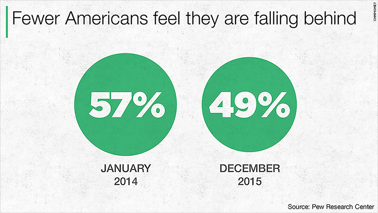 fewer americans falling behind