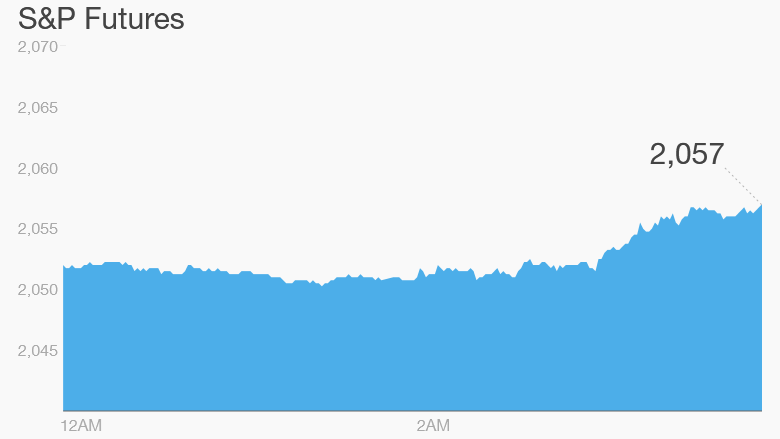 S&P Futures