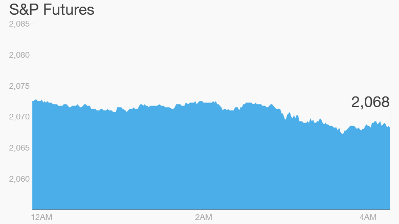 S&P Futures