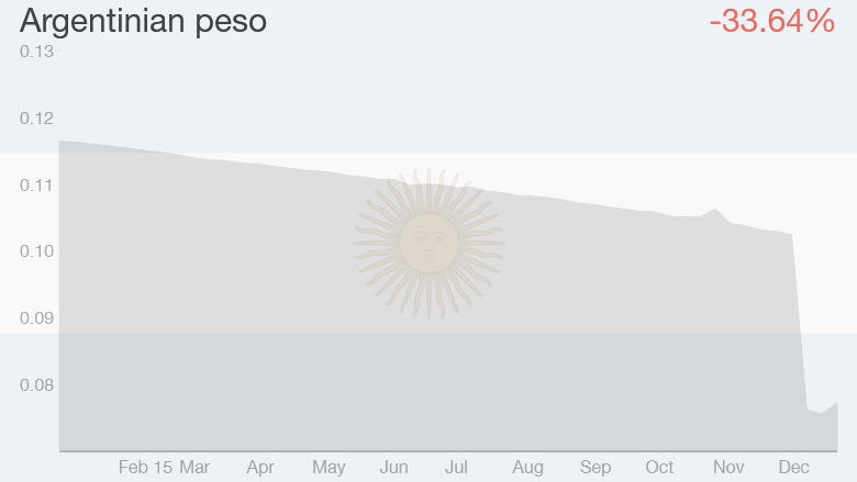 worst currencies argentina peso 3