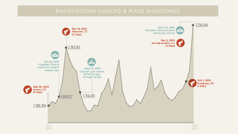 chart fbi background checks 