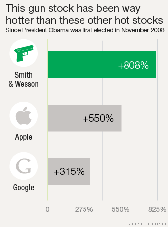 Smith And Wesson Stock Price Chart