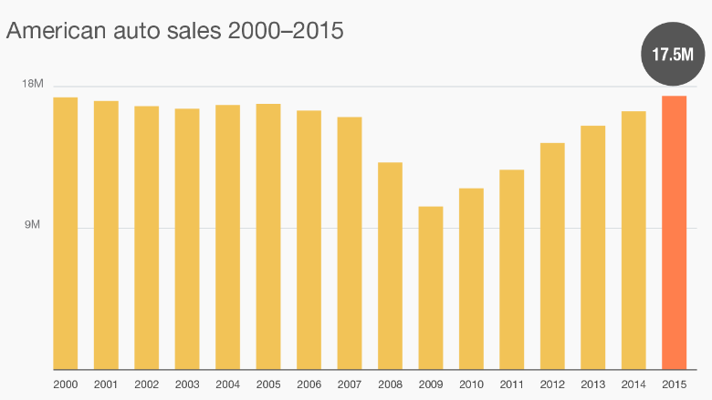 Us Car Sales Chart