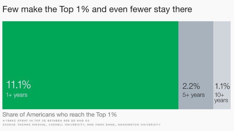 chart top one percent