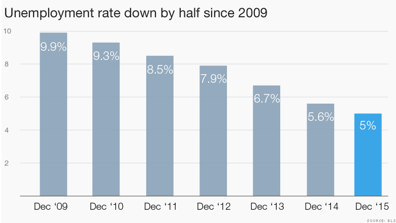 unemployment rate since 2009