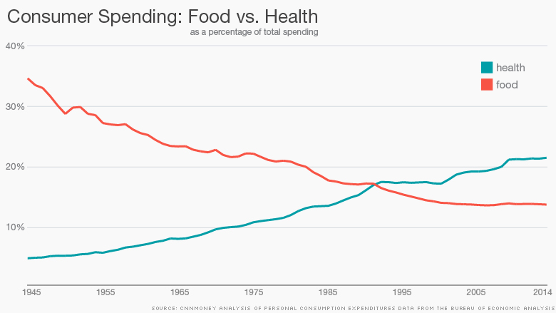 chart food vs health