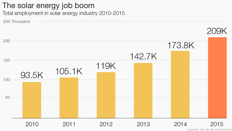 chart solar energy job boom