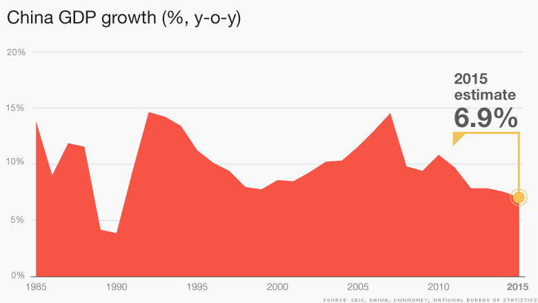 China Expected To Post Worst Annual Growth In 25 Years