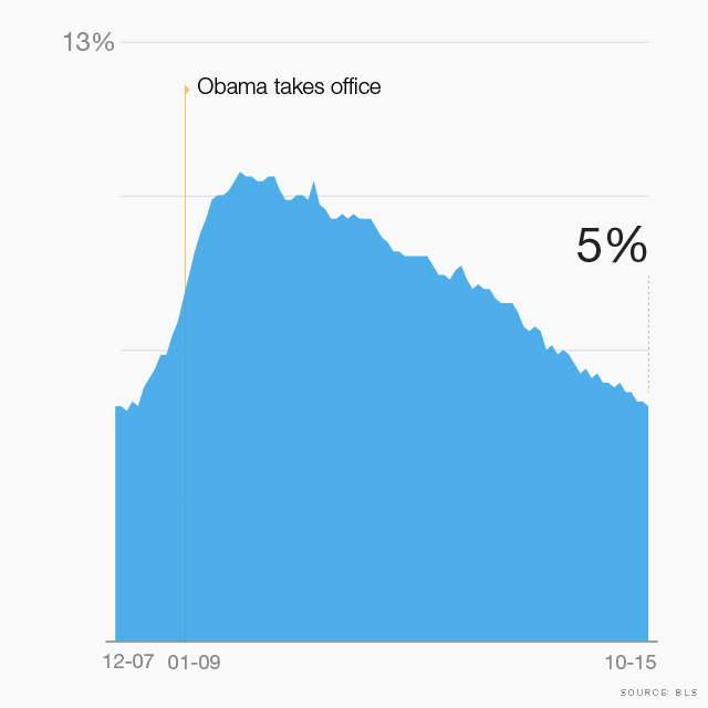 The Obama Economy In 10 Charts