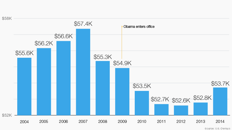 median-household-income-the-obama-economy-in-10-charts-cnnmoney