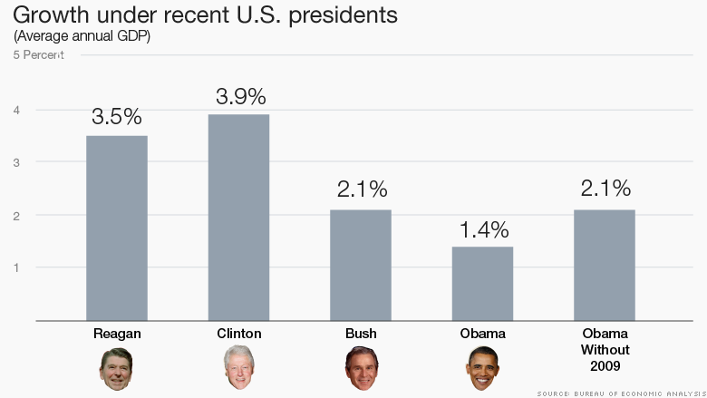 growth under recent US presidents