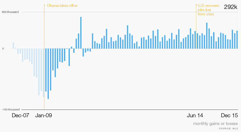 obama economy job growth 0116