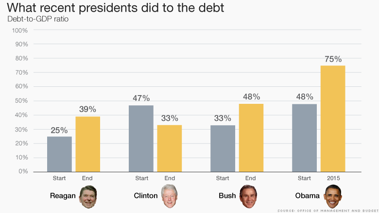 what presidents did to debt