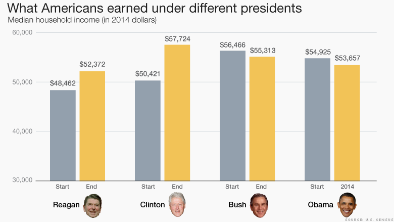 what americans earned under presidents