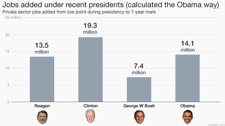 Did President Obama Really Create 14 Million Jobs 