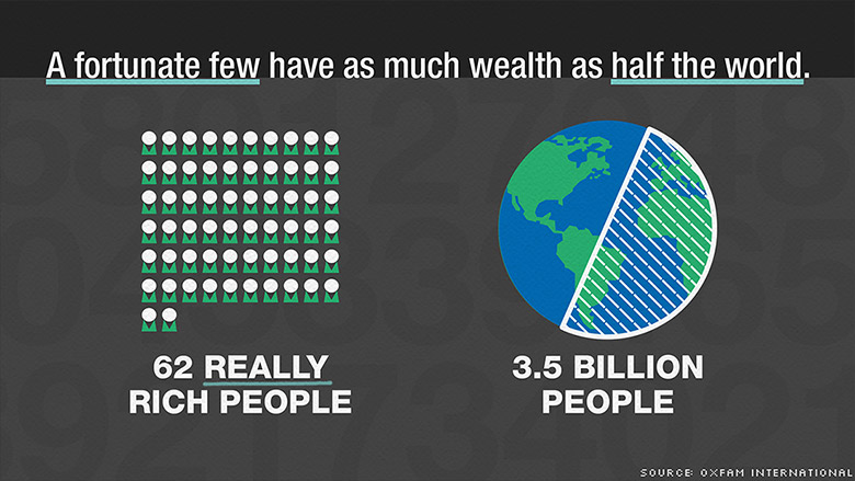 The 62 Richest People Have As Much Wealth As Half The World