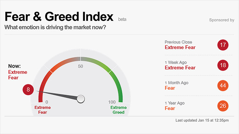 fear and greed index 8