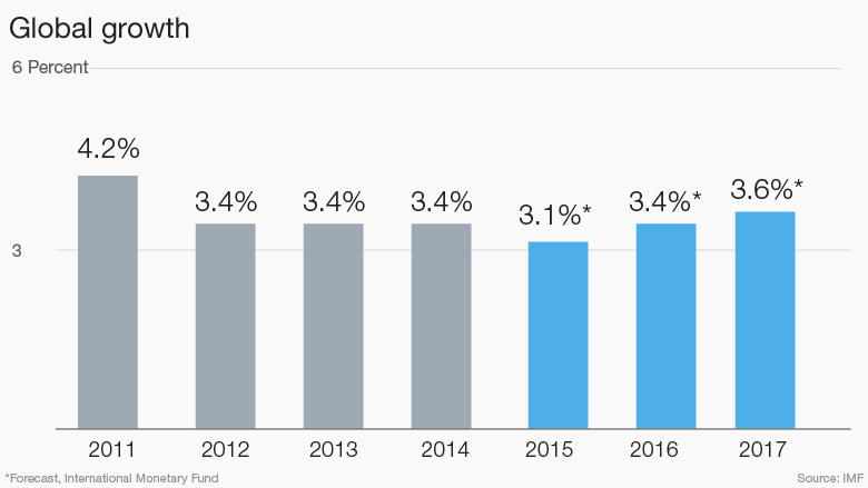 chart global growth 3