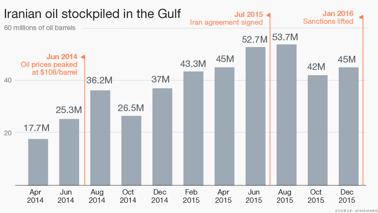 chart iranian oil stockpiled in gulf