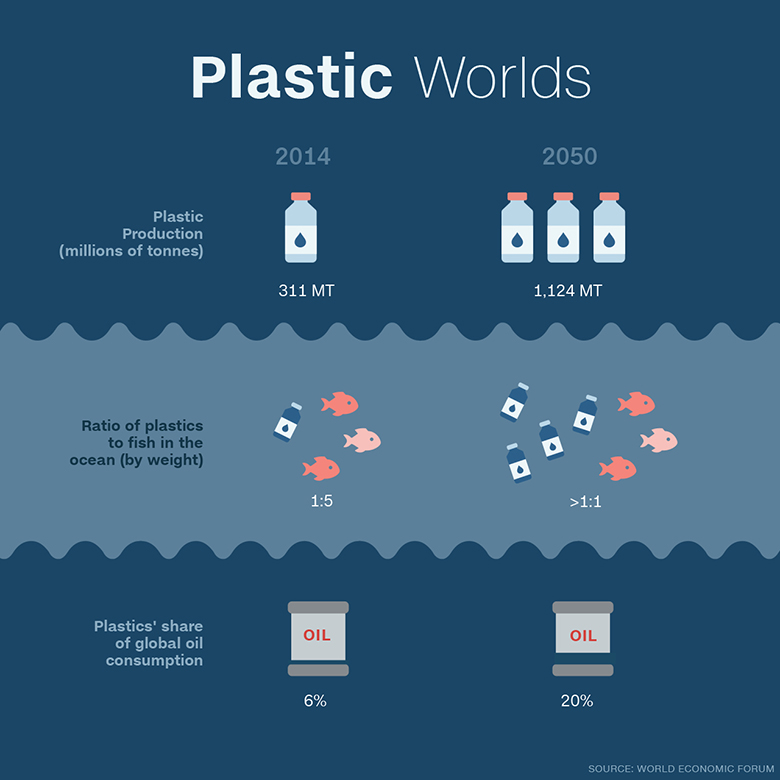 plastic worlds infographic