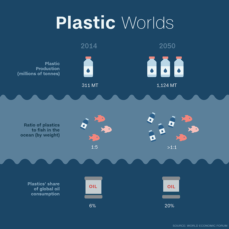 material plastic analysis oceans than More fish in plastic 2050 by