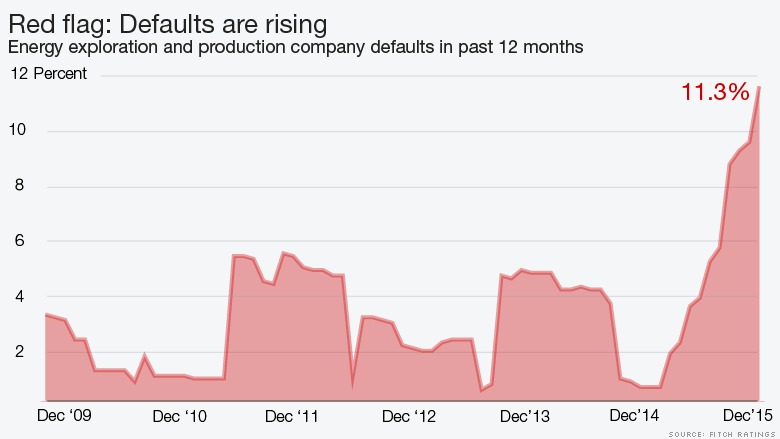chart energy defaults are rising
