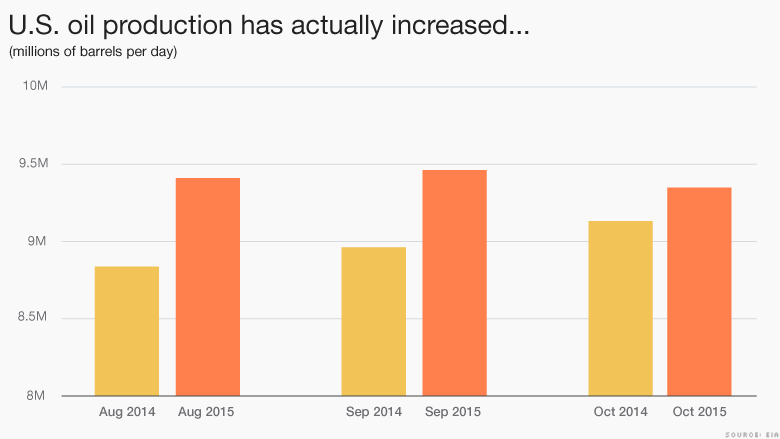 us oil production actually increased