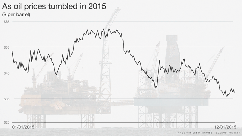 as oil prices tumbled 2015