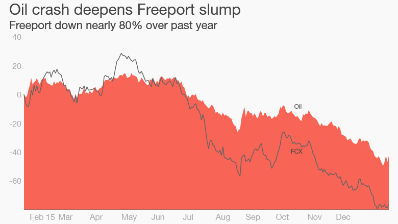 Freeport oil prices