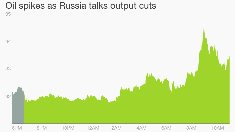 oil prices Russia Saudi Arabia