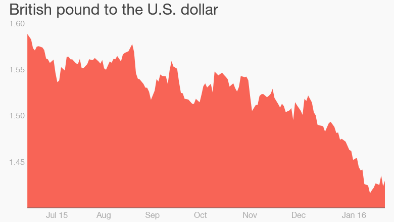 pound dollar brexit europe