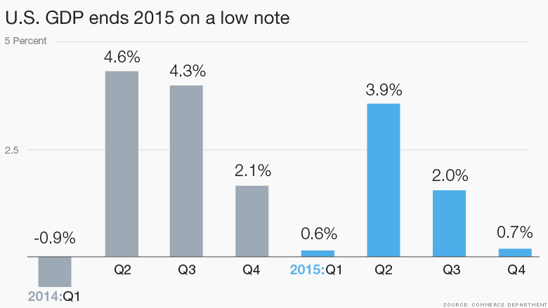 U.S. GDP grinds to near halt at end of 2015