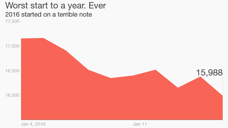 Dow chart worst start