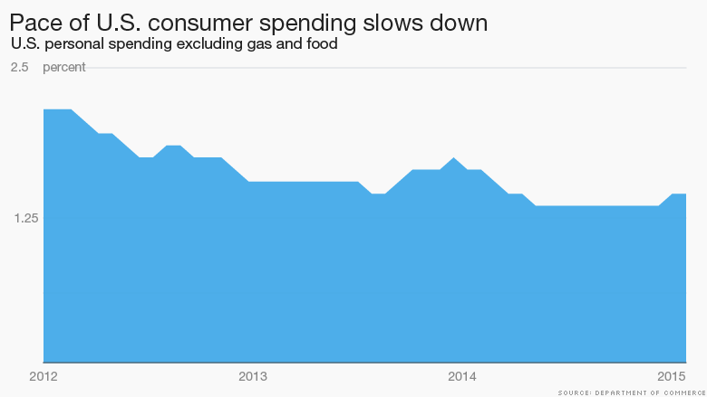 chart consumer spending slows down